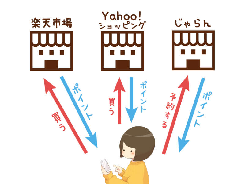 ポイントサイトは楽天市場でもヤフーショッピングでもホットペッパーでもポイントが貯まる
